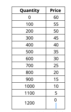 Table 17-36The information in the table shows the total demand for water