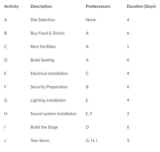 8) Using the information provided below, construct a network activity diagram (5