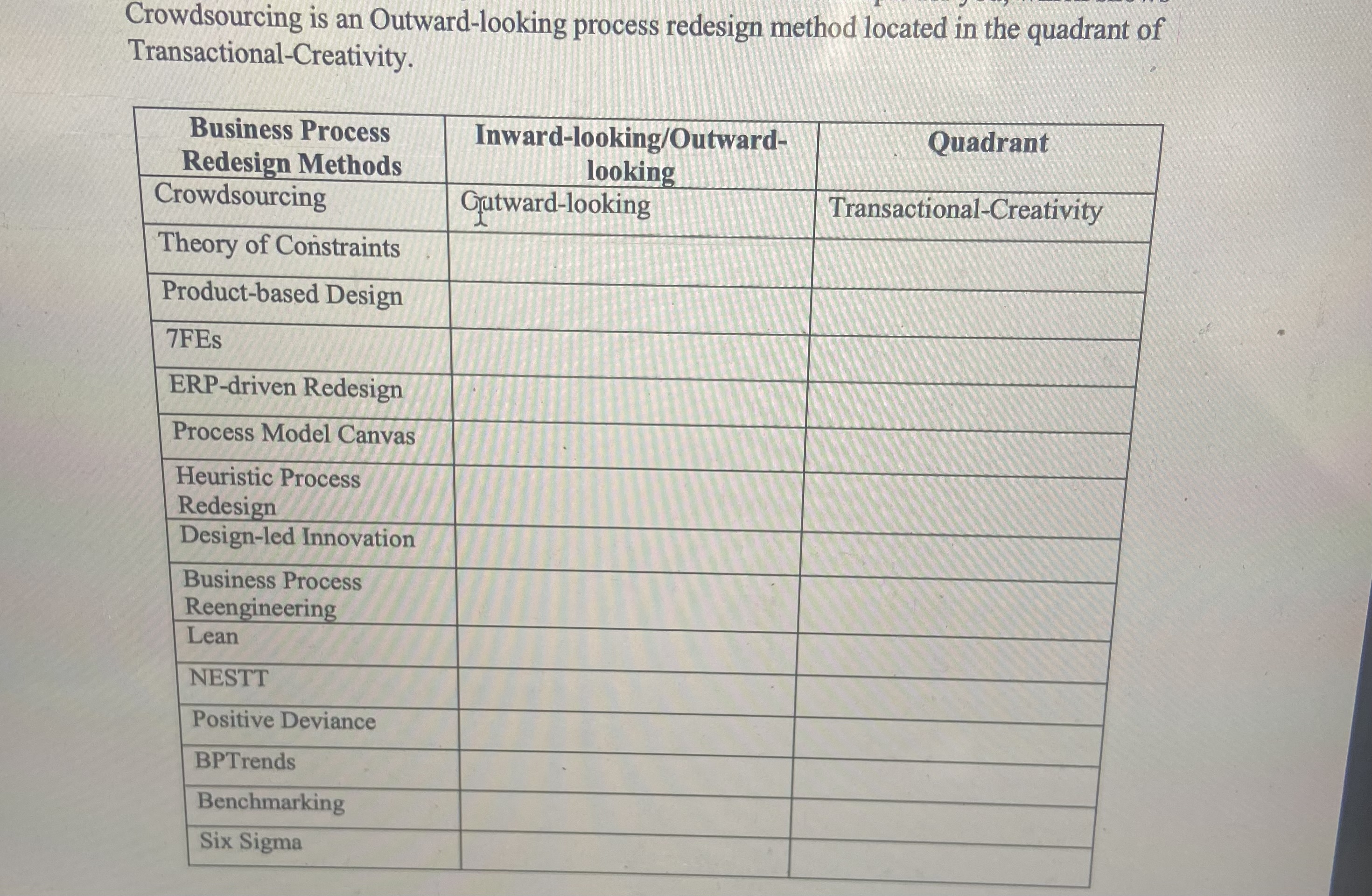  Crowdsourcing is an Outward-looking process redesign method located in the quadrant
