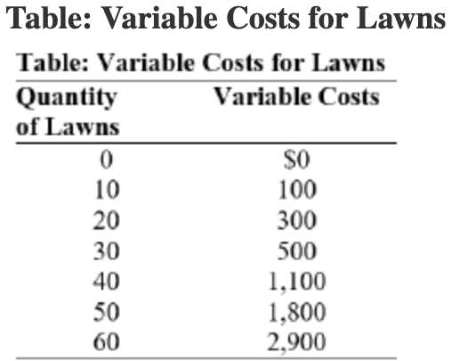 Use Table: Variable Costs for Lawns. During the summer, Alex runs a