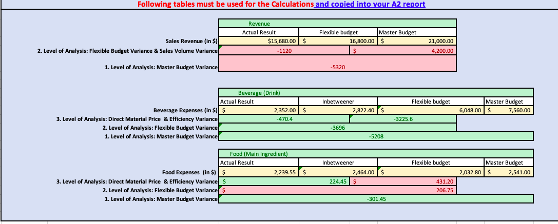 variance (Main ingredient of the meal served) (Level 1, 2, & 3)