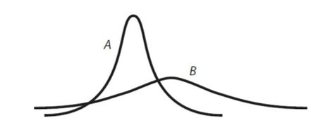  A and B are graphical representations of normally distributed random variables