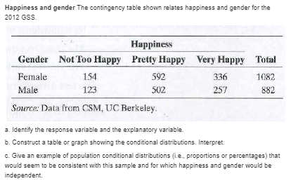 the 2012 GSS relates gender and political party identification. Subjects indicated whether