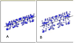 What is the equation for a regression line? What does each term