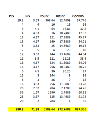 Calculate the Pearsonrbetween stress and resilience, using the formula presented in Exercise
