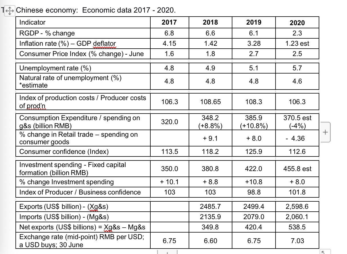 on canvas / Assessment task 2.1. What phase of the business cycle