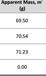 Apparent Mass, m' (g) 69.50 70.54 71.23 0.00