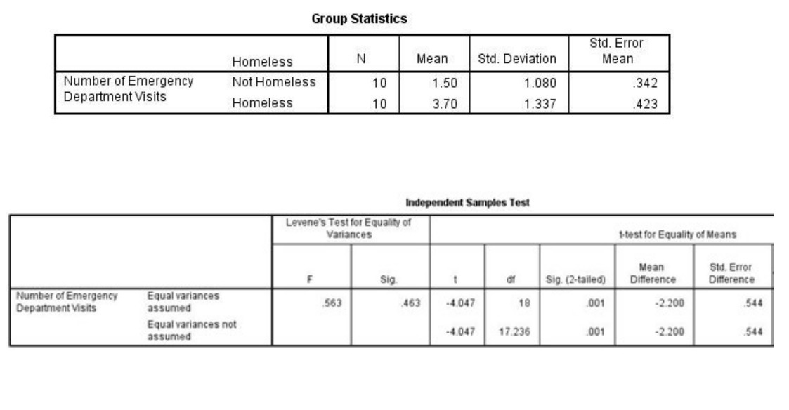 Group Statistics Std. Error Homeless N Mean Std. Deviation Mean Number