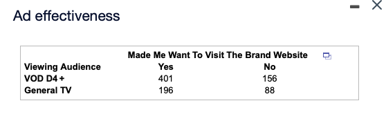 audiences after viewing a brand ad. Data were collected on whether the
