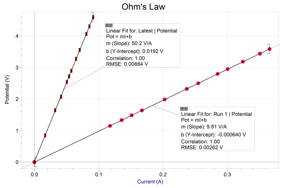 Ohm's Law Linear Fit for: Latest | Potential 4- Pot =