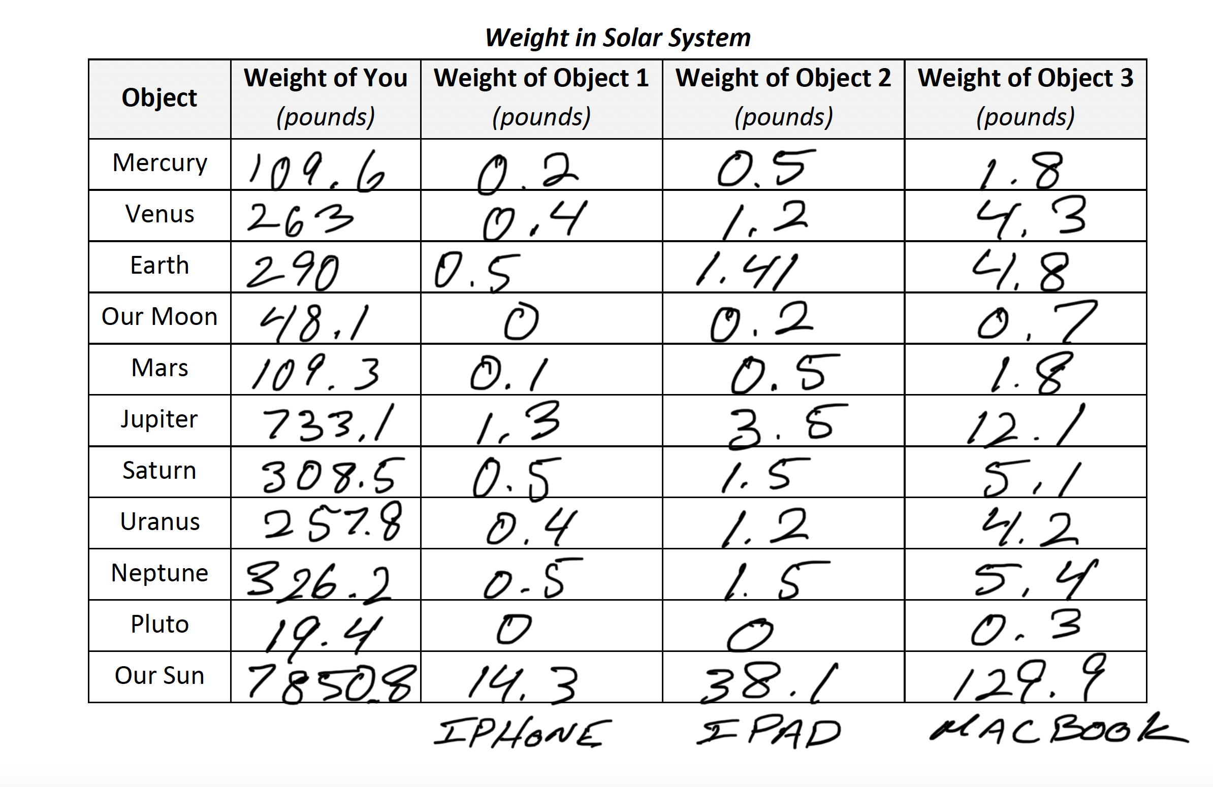 Weight Weight Object (grams) |(kilograms) (Newtons) (pounds) CLEAR TAPE 192. 53 0