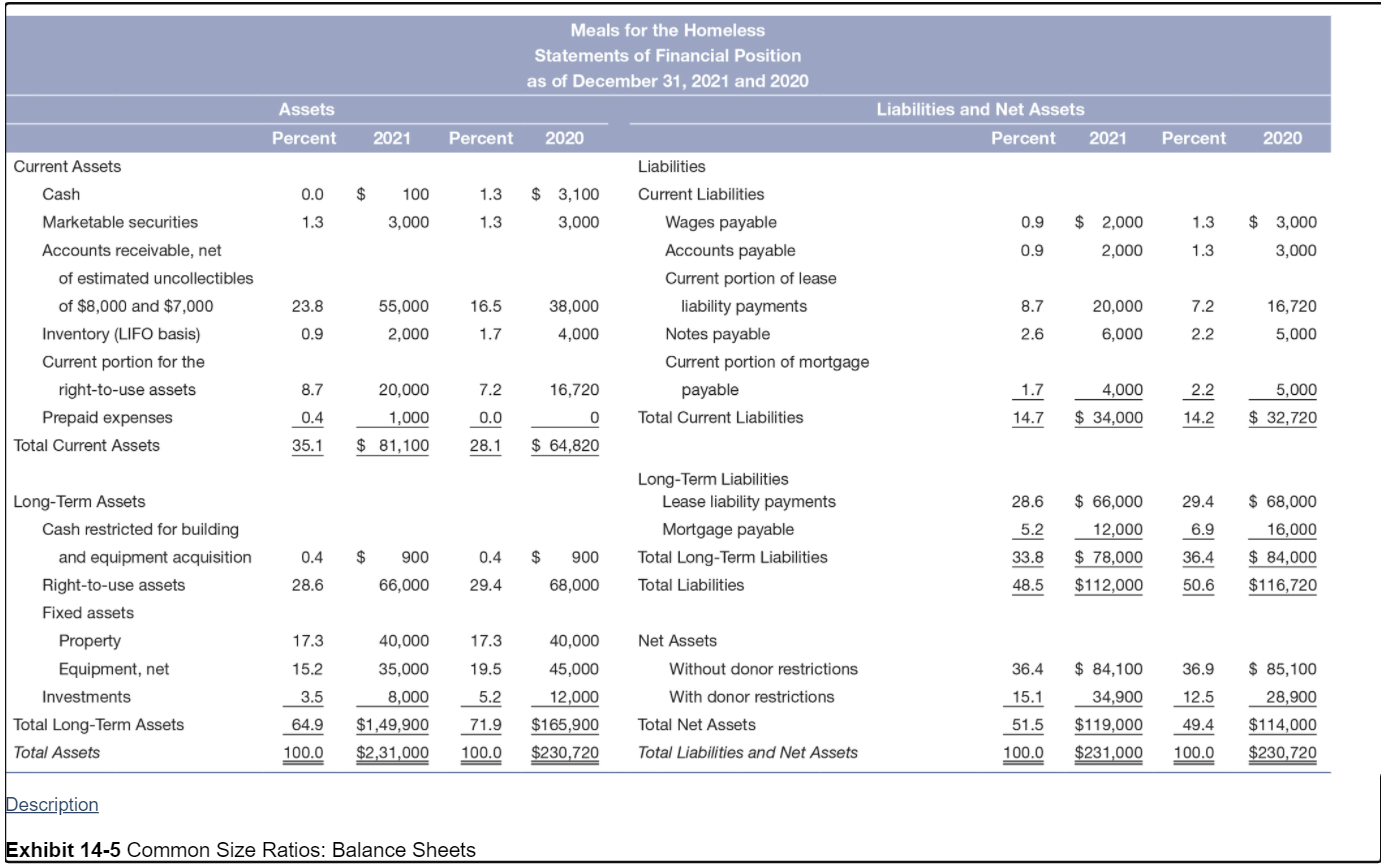 Provide a manager's perspective on the change in the Current Ratio from