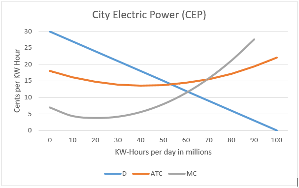 utility. Cents per Kw Hour 30 25 20 10 City Electric Power