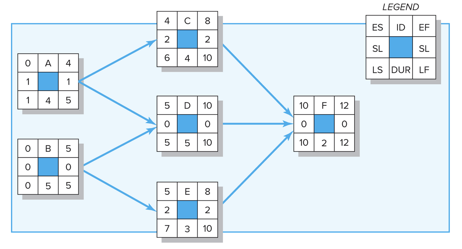 Given the following project network, baseline, and status information, develop status reports