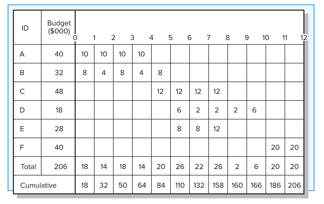 for periods 2, 4, 6, 8 and complete the performance indexes table.Calculate