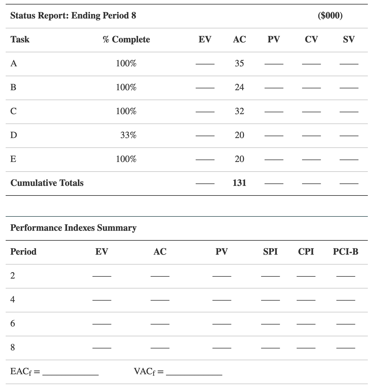 the current status of the project?At completion? \fID Budget ($000) O 1