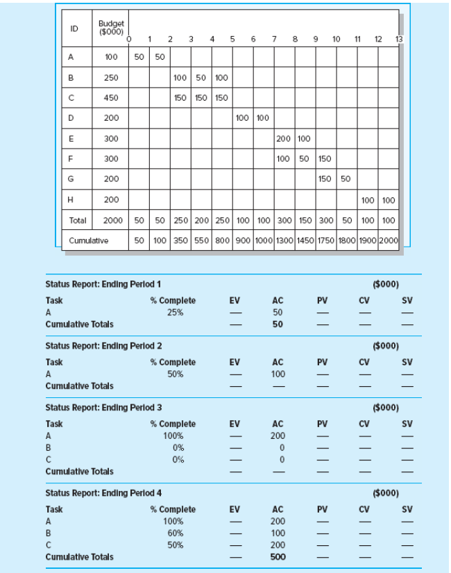 & B)Based on the project network and its data table on pages