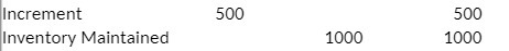 Increment Inventory Maintained 1000 1000