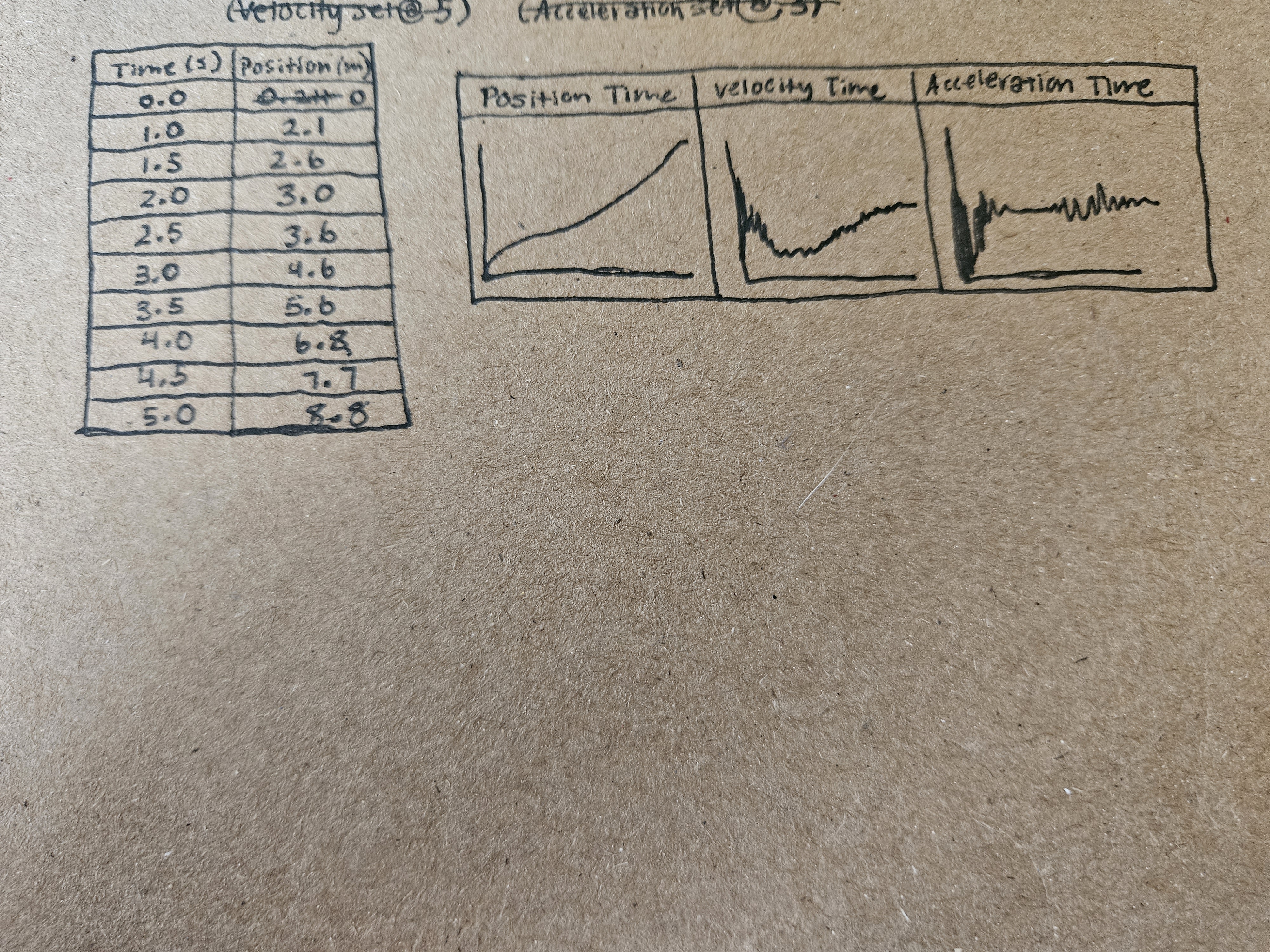 (vetothy set@-5.) (Acceleration CTC Time (s ) Position ( mm) O.0