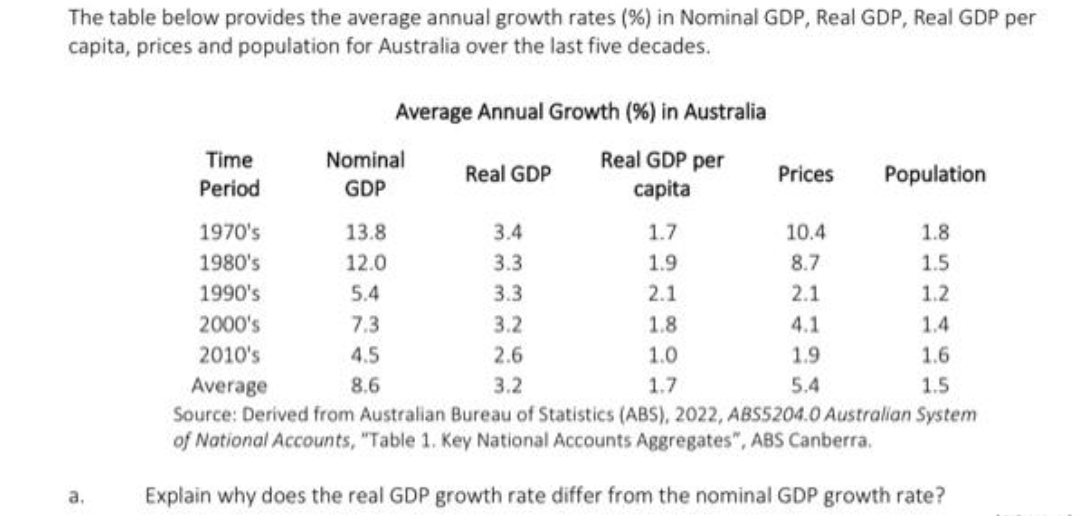 The table below provides the average annual growth rates (%) in