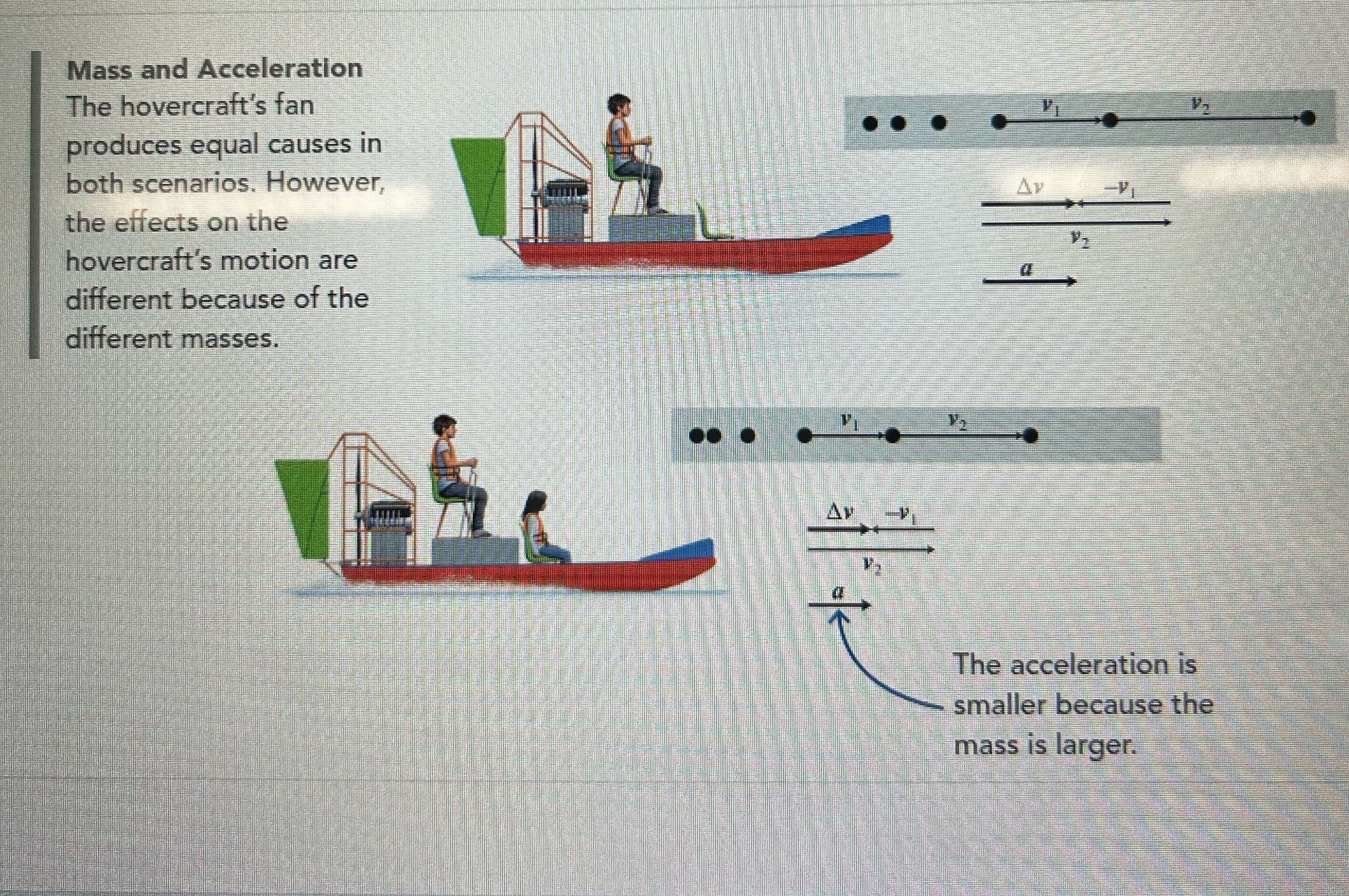 Imagine you put a third person in the hovercraft. Draw the resulting
