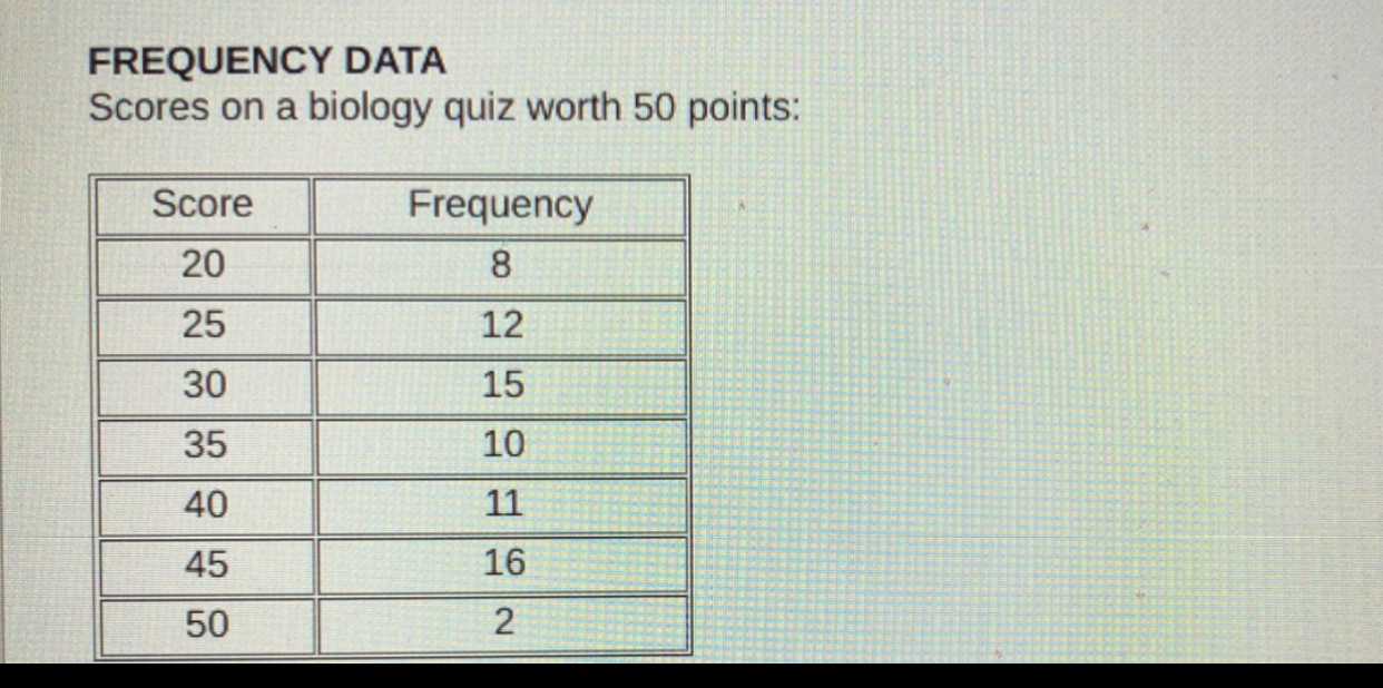 FREQUENCY DATA Scores on a biology quiz worth 50 points: Score 20