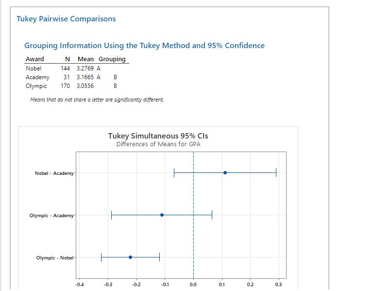 Tukey Pairwise Comparisons Grouping Information Using the Tukey Method and 95%