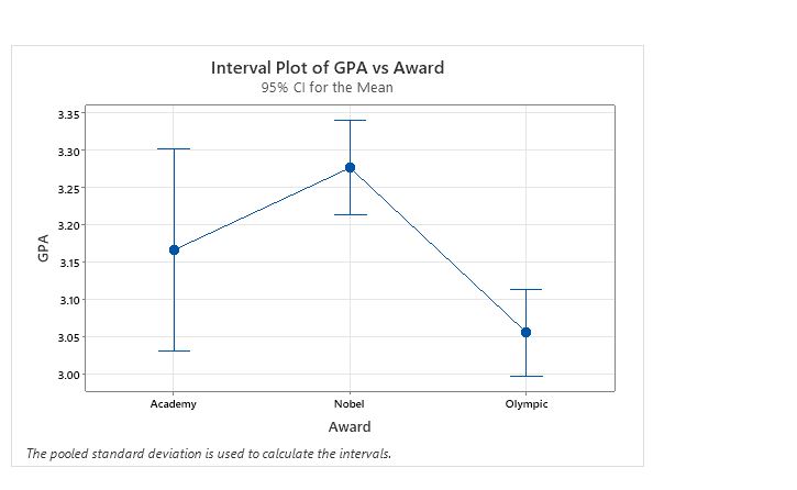 Confidence Award N Mean Grouping Nobel 144 3.2769 A Academy 31 3.1665