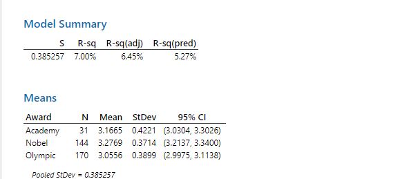 - Academy Olympic - Academy- Olympic - Nobel- 0.4 0.3 -0.2 -0.1