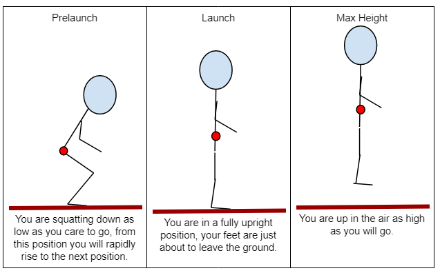 PurposeTo show how energy is converted between different forms during different stages