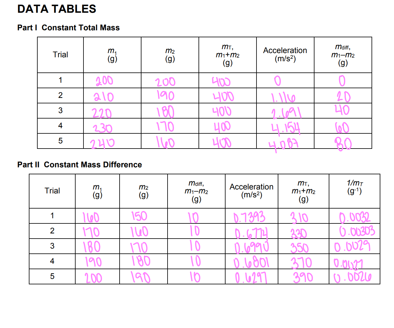 DATA TABLES Part I Constant Total Mass m2 MT Trial mdiff,