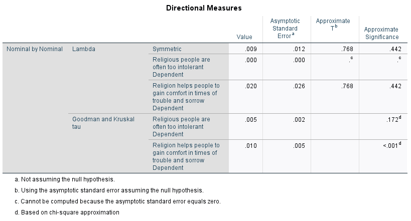 in terms of strength and direction of the relationship? Chi-Square Tests Asymptotic