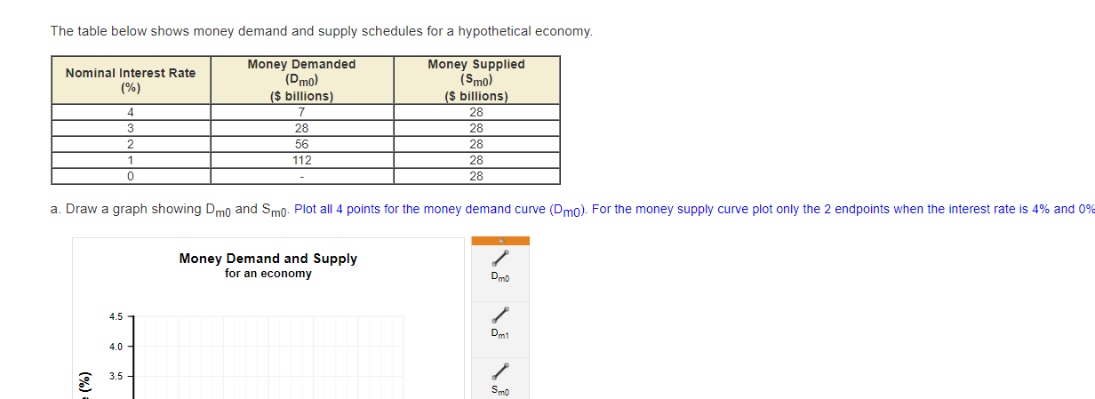 The table below shows money demand and supply schedules for a hypothetical