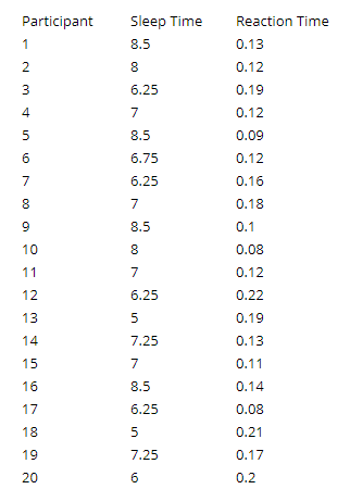 Participant Sleep Time 6.25 6.75 6.25 6.25 7.25 6.25 7.25 Reaction Time