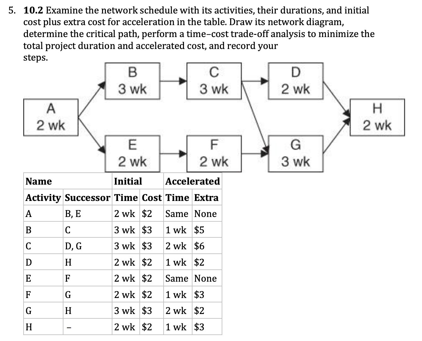  5. 10.2 Examine the network schedule with its activities, their durations,