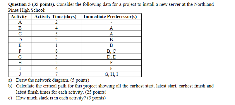  Question 5 (35 points). Consider the following data for a project