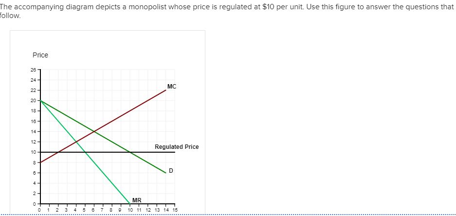 The accompanying diagram depicts a monopolist whose price is regulated at SIO