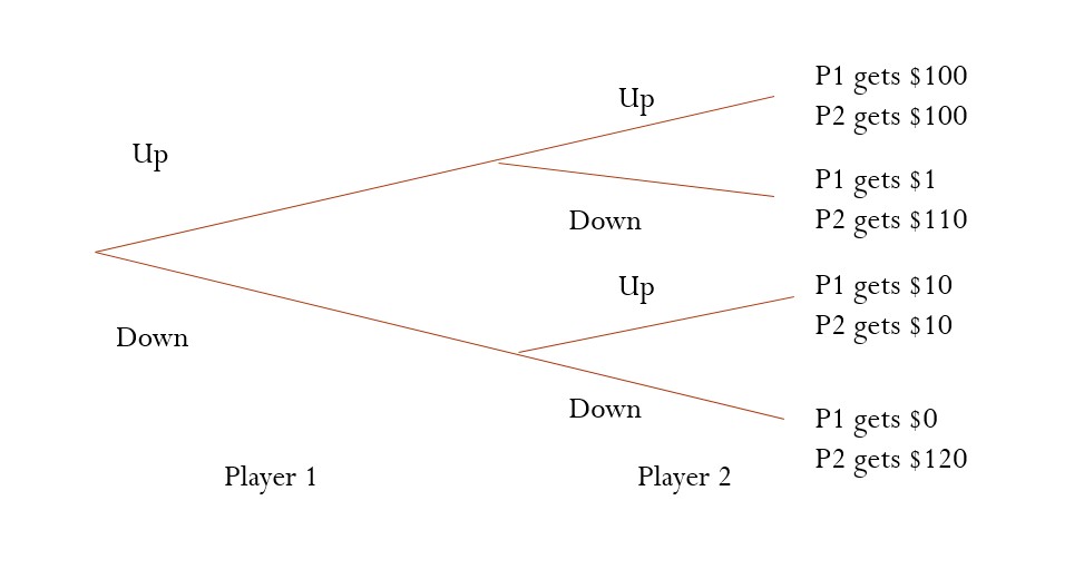 up Down Player 1 up Down up Down Player 2 P1 gets