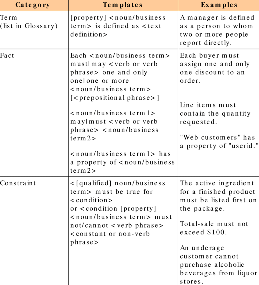 address each question. If asked to give examples, don't just provide definitions.