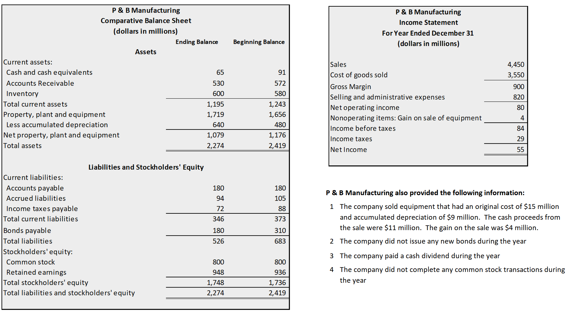 P & B Manufacturing P & 8 Manufacturing Comparative Balance Sheet