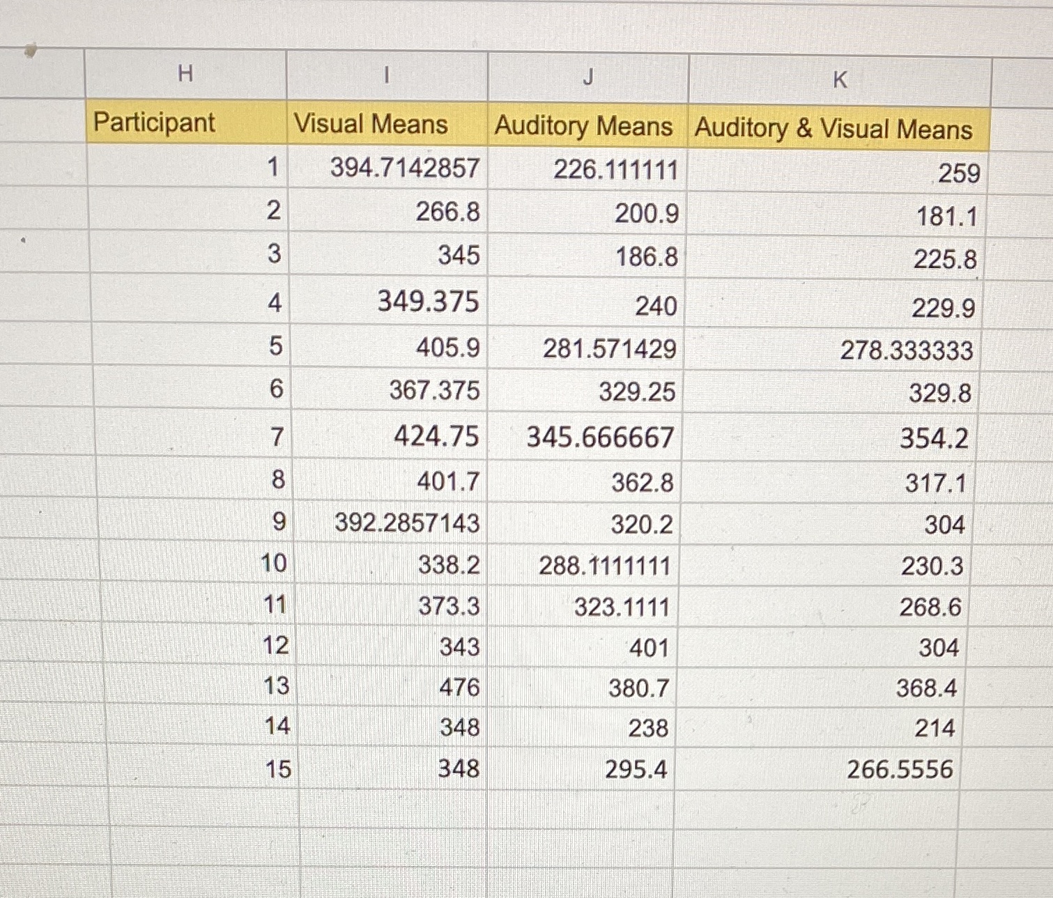 (2 marks) Using the mean RT data for visual, auditory, visual+auditory stimuli