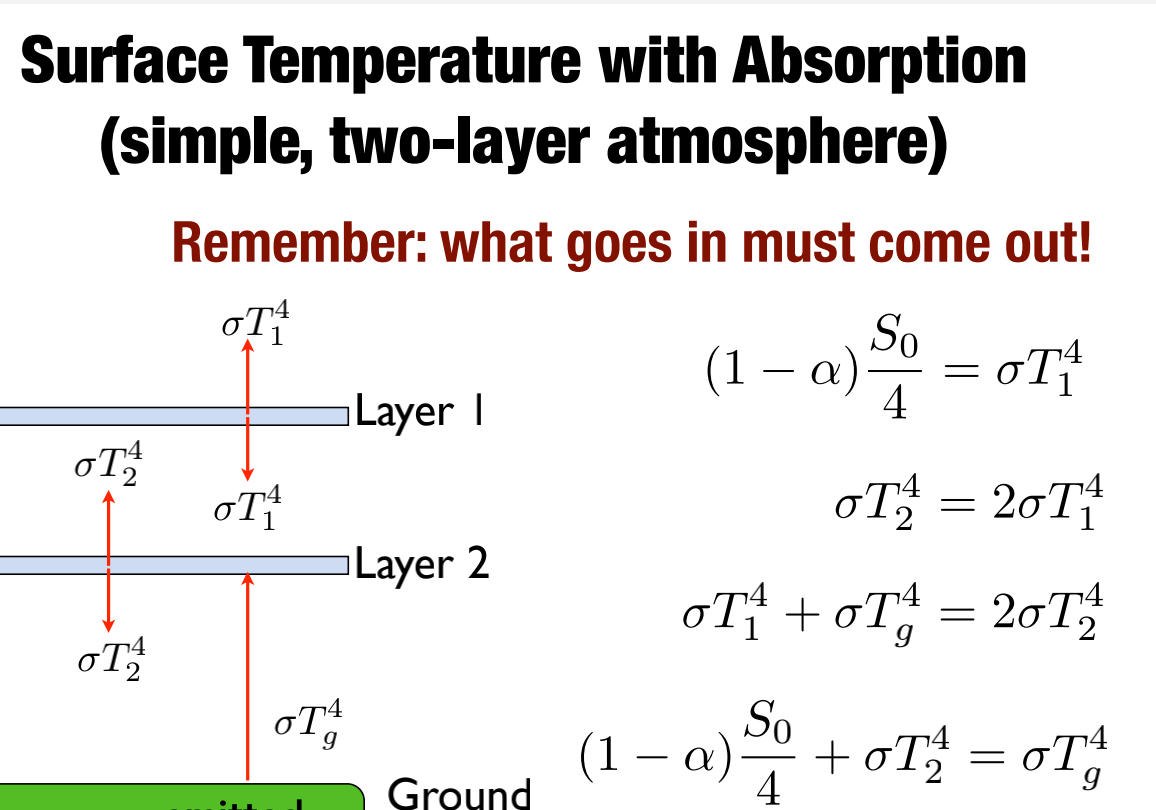 Surface Temperature with Absorption (simple, two-layer atmosphere) Remember: what goes in