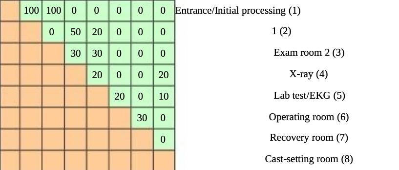 100 100 0 0 0 0 0 Entrance/Initial processing (1) 0