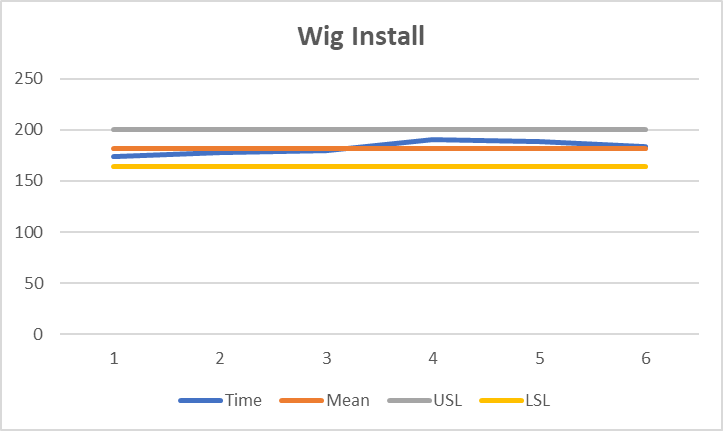 Wig InstallWeekTimeMeanUSLLSLMean Value1827-Mar174182200.36163.64USL200.368-Mar178182200.36163.64LSL163.649-Mar180182200.36163.64Standard Deviation6.1210-Mar190182200.36163.64Capability Index111-Mar188182200.36163.64Variation0.033612-Mar184182200.36163.64
