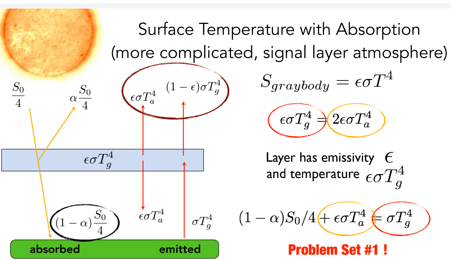 the 'complications' for simple Stefan-Boltzmann models of the radiative balance of a