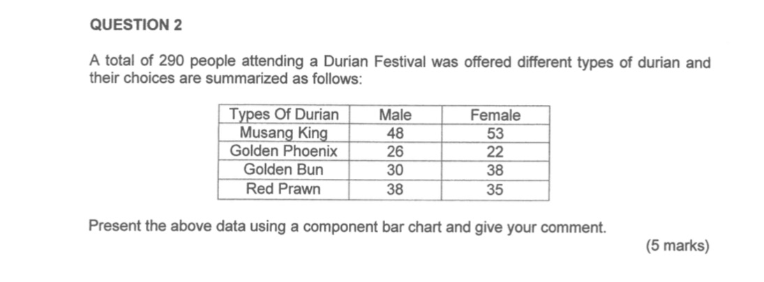 PAST QUESTION DEC 2018 - STA104 QUESTION 2 A total of 290