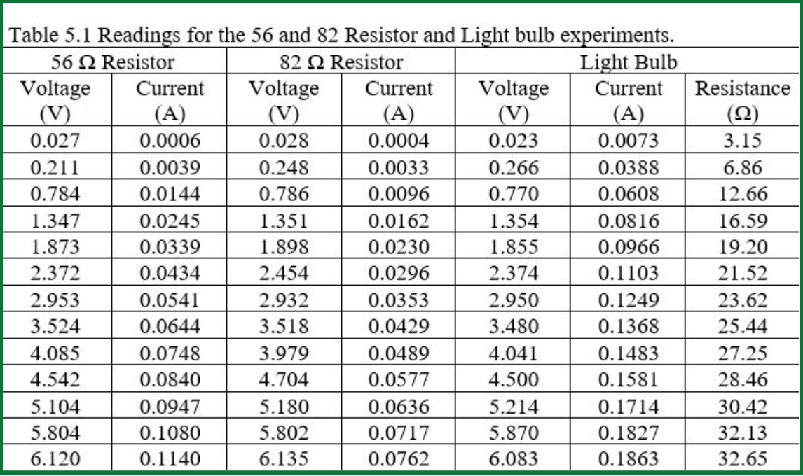 is measured in ohms (?), where 1 ? = 1 V/A. The