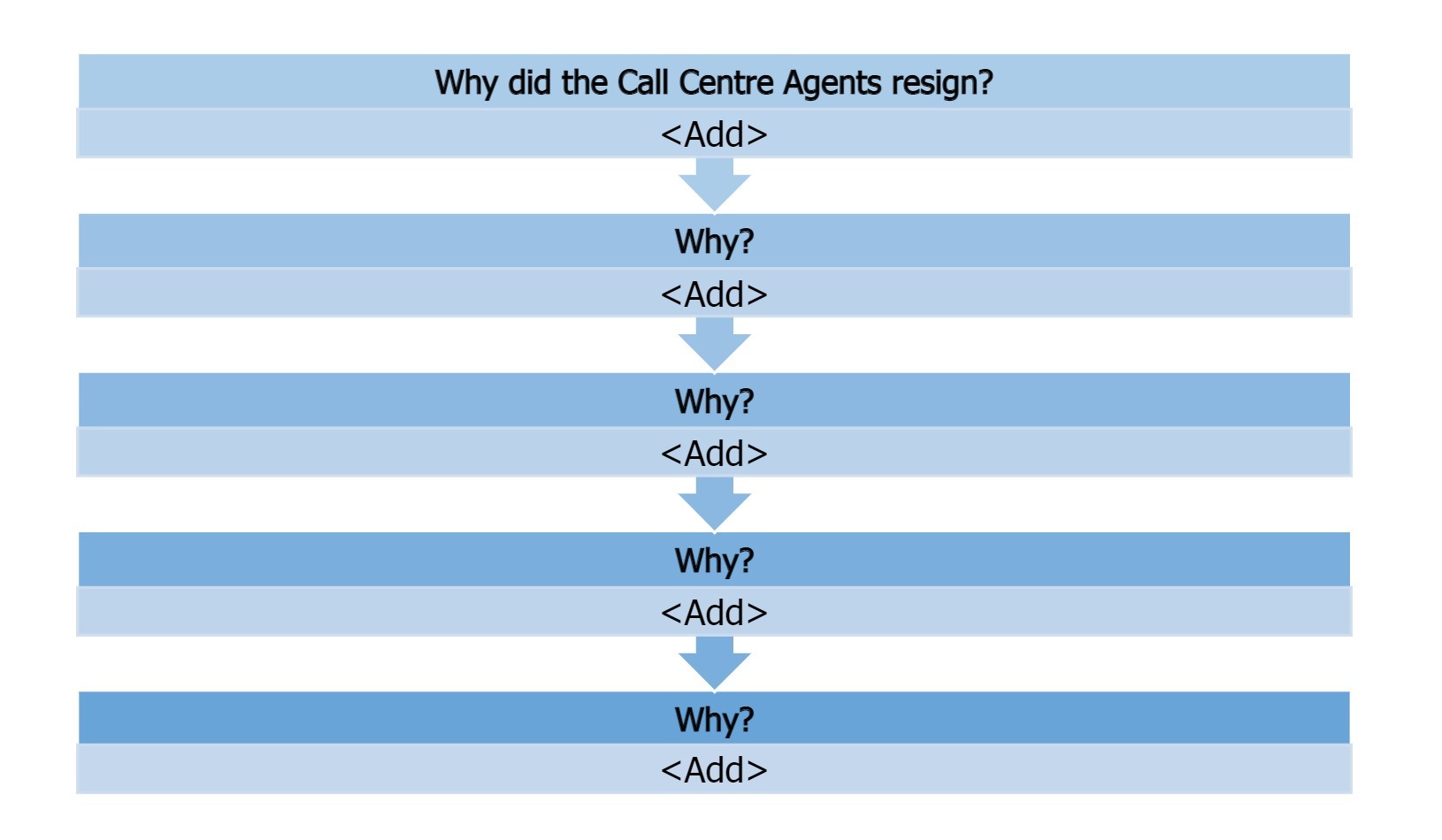 Why did the Call Centre Agents resign? Why? Why? Why?