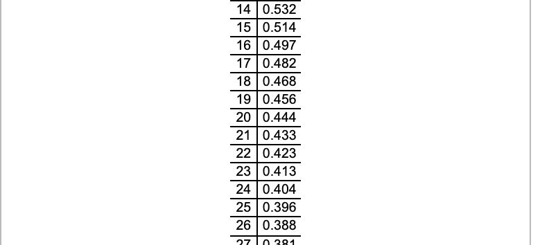 negatively associated because r is negative and the absolute value of the