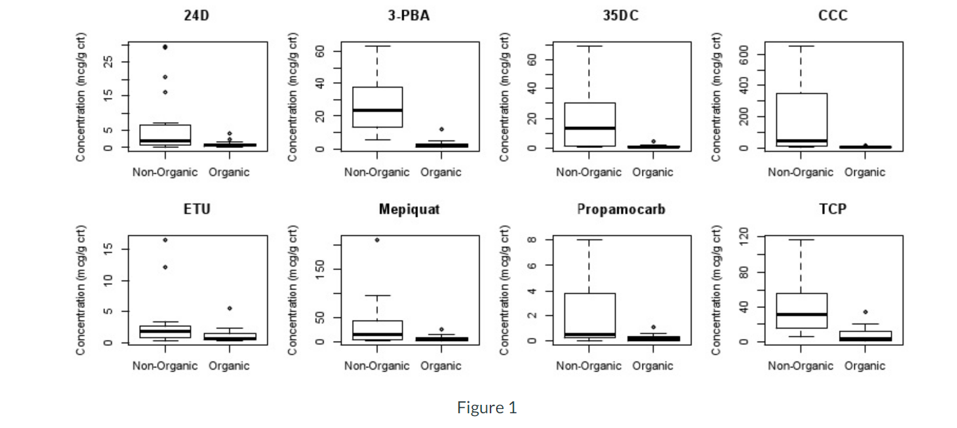 The Organic Effect This Exercise pertains to a 2015 study1which took a
